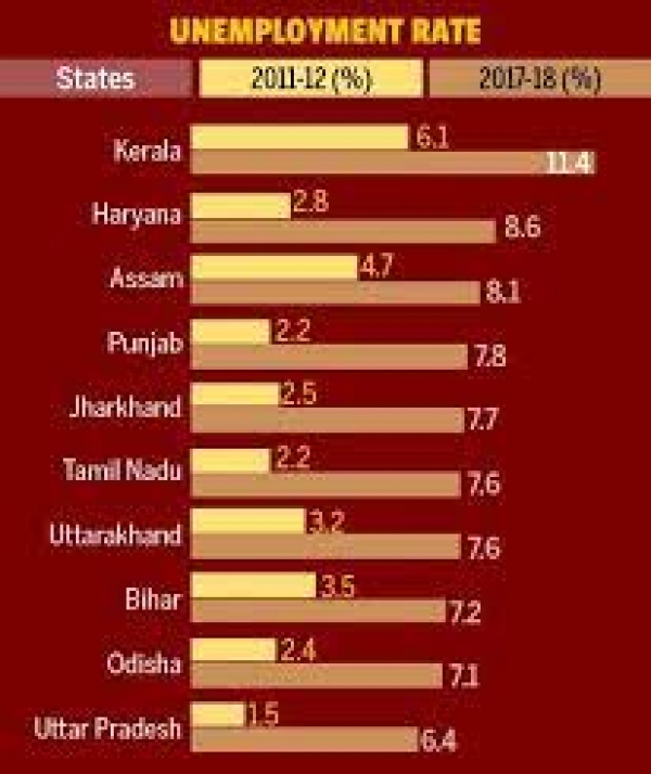 छत्तीसगढ़ सबसे कम बेरोजगारी वाले राज्य में:प्रदेश में बेरोजगारी दर 2.1% ,