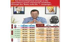 क्या केजरीवाल PM पद के लिए विपक्ष का चेहरा होंगे? सर्वे में आए चौंकाने वाले जवाब