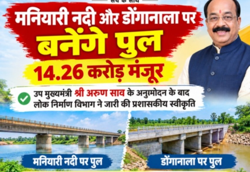 मनियारी नदी और डोंगानाला पर बनेंगे उच्च स्तरीय पुल, 14.26 करोड़ मंजूर