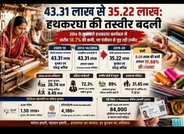 43.31 लाख से 35.22 लाख: हथकरघा की तस्वीर बदली, 8 लाख से ज्यादा कामगार घटे :सरकारी आंकड़ों का बड़ा संकेत&mdash;2014 के मुकाबले हथकरघा कार्यबल में करीब 18.7% की कमी, नए पंजीयन से जुड़ रही उम्मीद