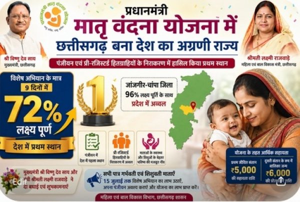 प्रधानमंत्री मातृ वंदना योजना में छत्तीसगढ़ बना देश का नंबर-1 राज्य, महज 9 दिनों में 72% लक्ष्य हासिल