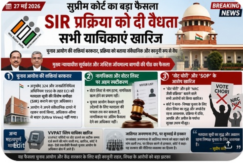 सुप्रीम कोर्ट ने SIR प्रक्रिया को दी वैधता? — फैसले को लेकर देशभर में चर्चा