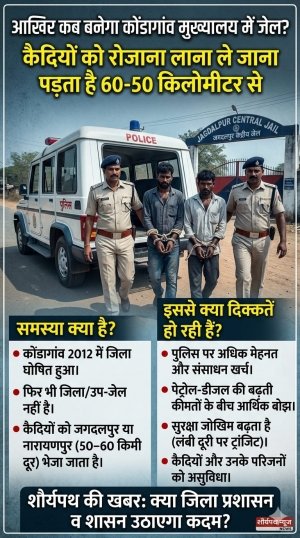 आखिर कब बनेगा कोंडागांव मुख्यालय में जेल,कैदियों को रोजाना लाना ले जाना पड़ता है 60-50 किलोमीटर से