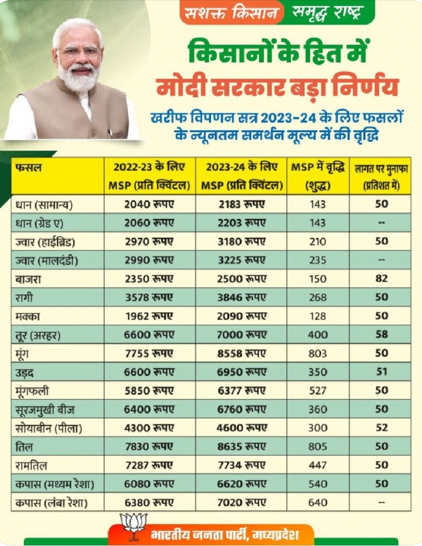 बड़ी खबर :चुनावी वर्ष में मोदी सरकार ने फिर किया किसानों को निराश..