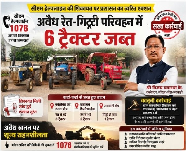 सीएम हेल्पलाइन बनी एक्शन का आधार: अवैध रेत-गिट्टी माफियाओं पर बड़ी चोट, 6 ट्रैक्टर जब्त