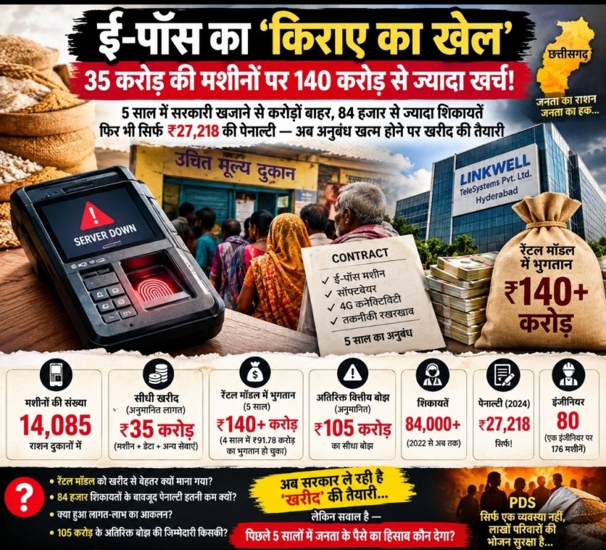 ई-पॉस का ‘किराए का खेल’: 35 करोड़ की मशीनों पर 140 करोड़ से ज्यादा खर्च!