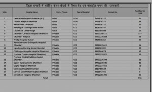 जिला धमतरी में कोविड केयर सेंटर,बेड एंड टेलिफोन नंबर की सूची