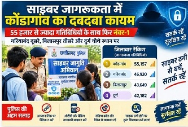 साइबर जागरूकता में कोंडागांव का दबदबा कायम, 55 हजार से ज्यादा गतिविधियों के साथ फिर नंबर-1