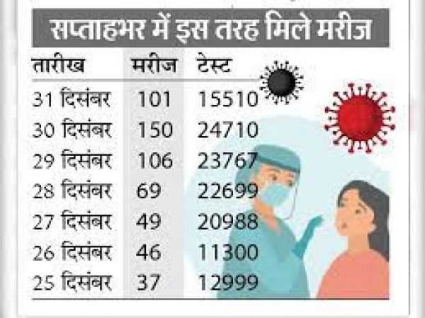 छत्तीसगढ़ में बढ़ा संक्रमण, बच्चे भी पाॅजिटिव