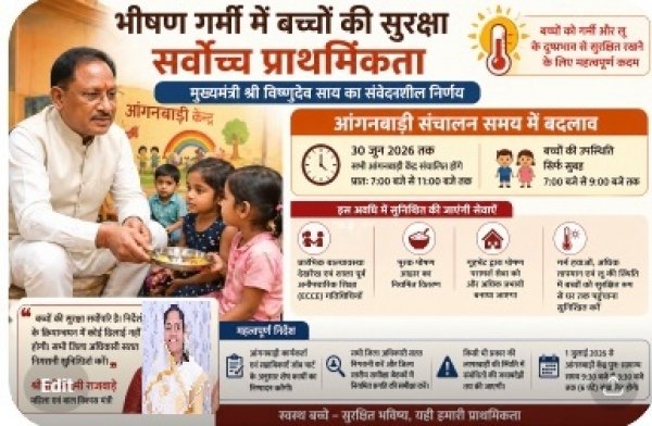भीषण गर्मी से बच्चों की सुरक्षा हेतु बड़ा फैसला: 30 जून तक आंगनबाड़ी समय बदला, सुबह 7 से 9 बजे ही बच्चों की उपस्थिति