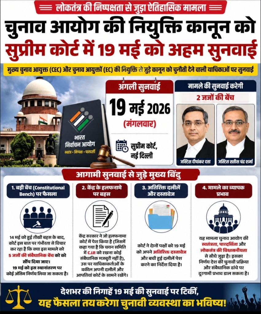 चुनाव आयोग की नियुक्तियों पर सुप्रीम कोर्ट में 19 मई को अहम सुनवाई